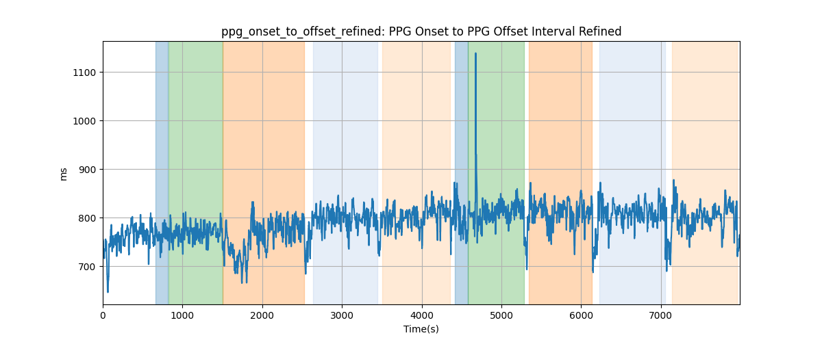 ppg_onset_to_offset_refined: PPG Onset to PPG Offset Interval Refined