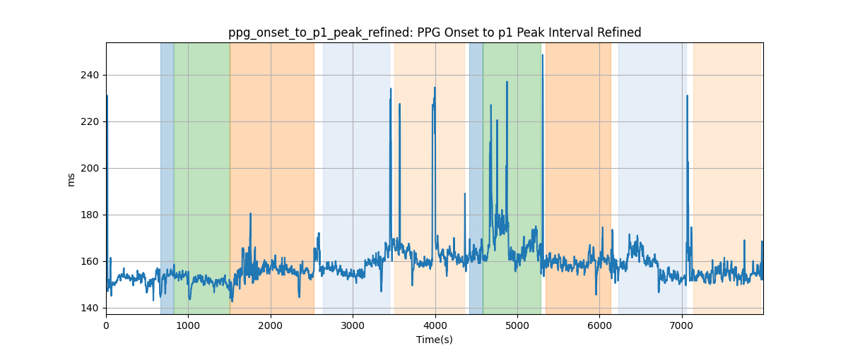 ppg_onset_to_p1_peak_refined: PPG Onset to p1 Peak Interval Refined