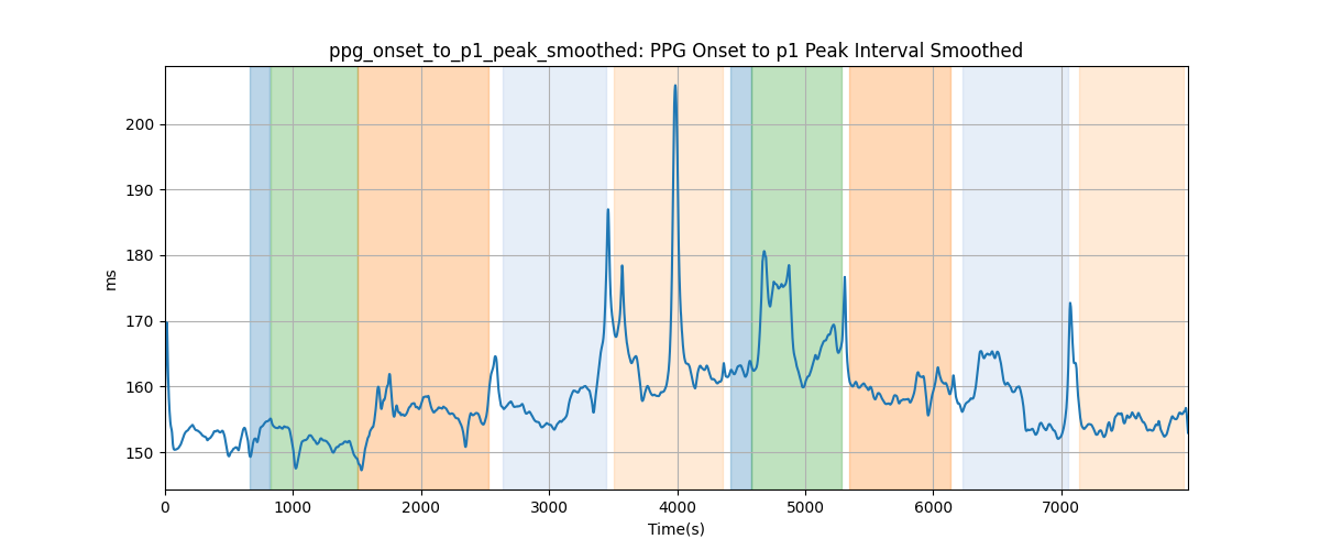 ppg_onset_to_p1_peak_smoothed: PPG Onset to p1 Peak Interval Smoothed