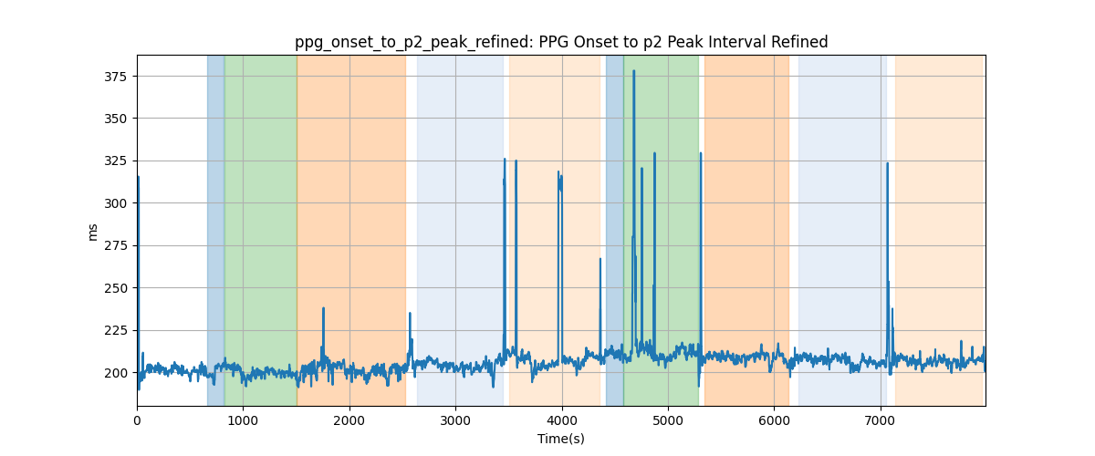 ppg_onset_to_p2_peak_refined: PPG Onset to p2 Peak Interval Refined