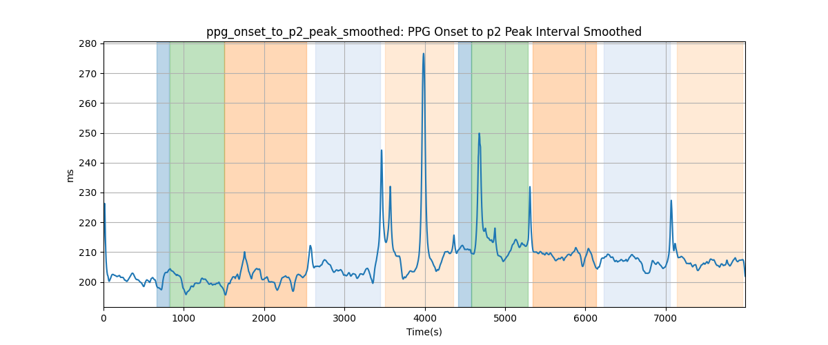 ppg_onset_to_p2_peak_smoothed: PPG Onset to p2 Peak Interval Smoothed