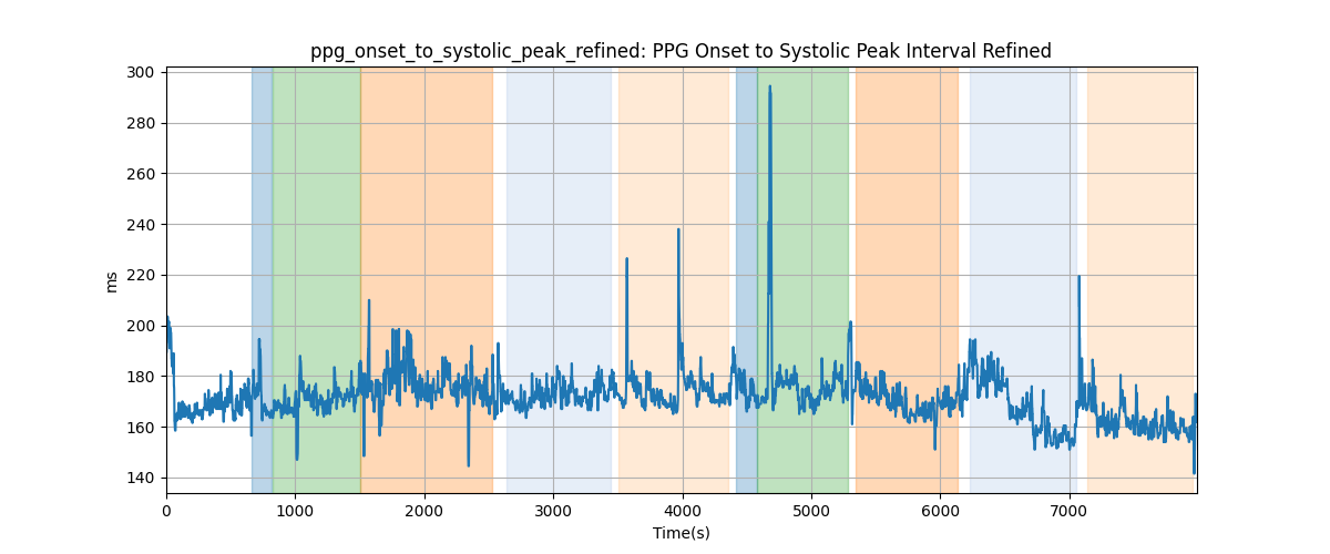 ppg_onset_to_systolic_peak_refined: PPG Onset to Systolic Peak Interval Refined