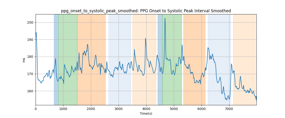 ppg_onset_to_systolic_peak_smoothed: PPG Onset to Systolic Peak Interval Smoothed