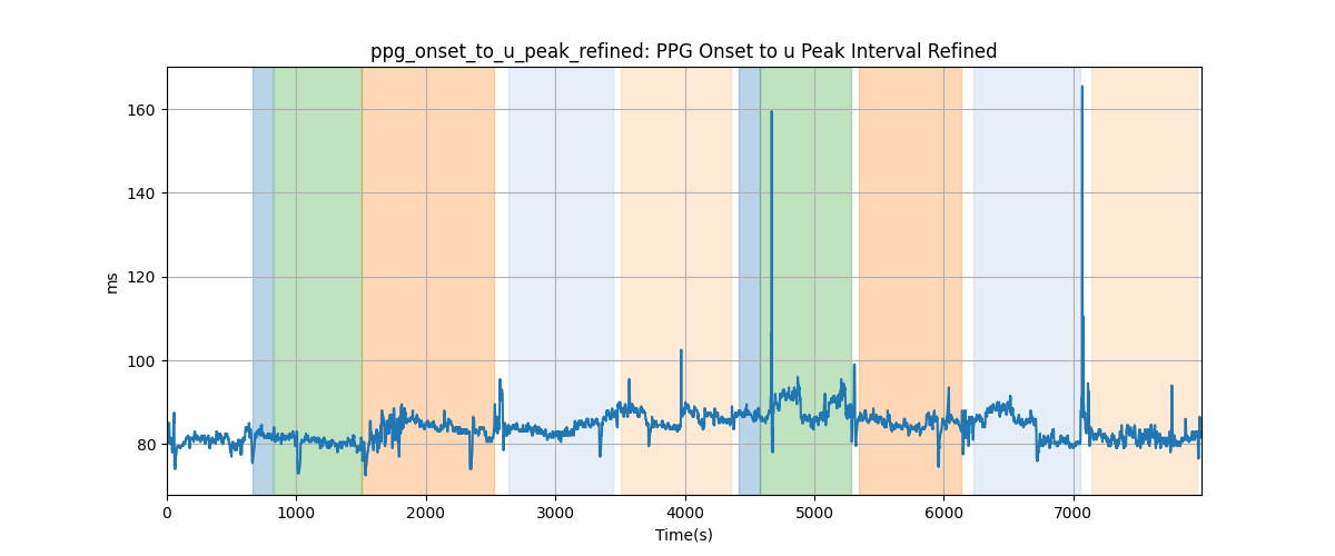 ppg_onset_to_u_peak_refined: PPG Onset to u Peak Interval Refined