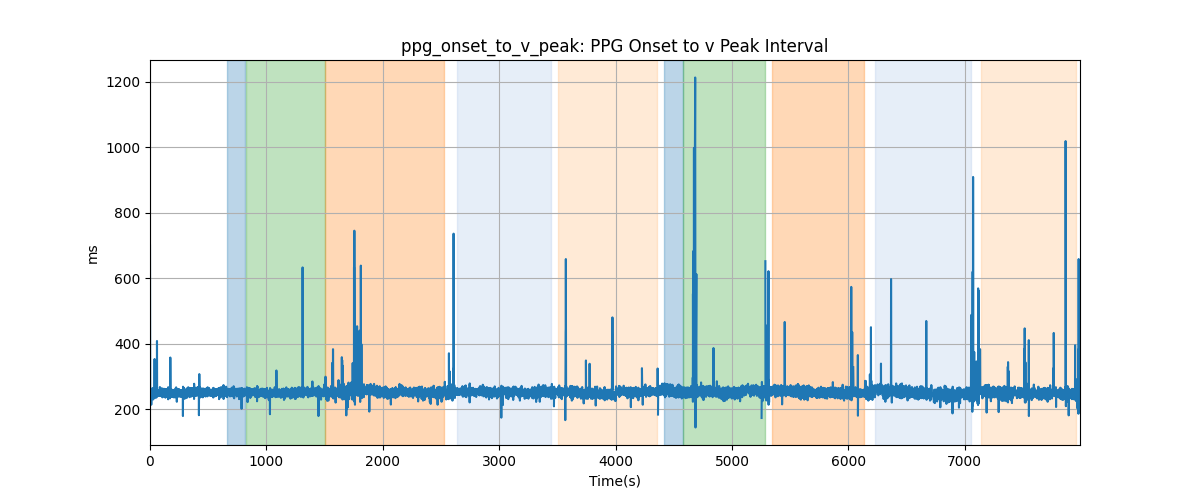 ppg_onset_to_v_peak: PPG Onset to v Peak Interval