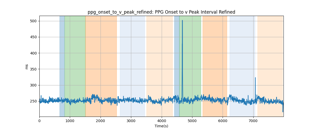 ppg_onset_to_v_peak_refined: PPG Onset to v Peak Interval Refined