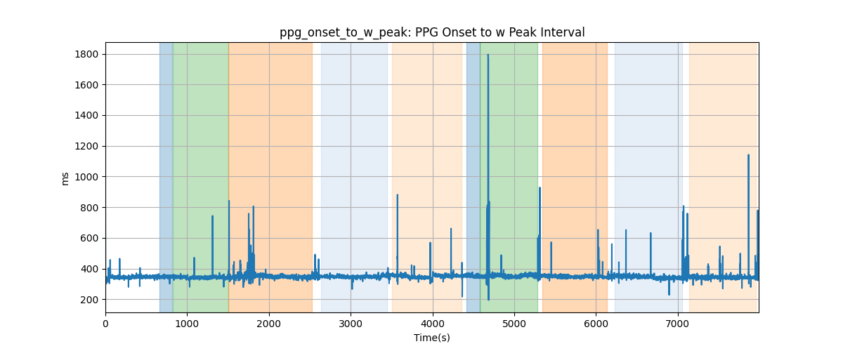 ppg_onset_to_w_peak: PPG Onset to w Peak Interval