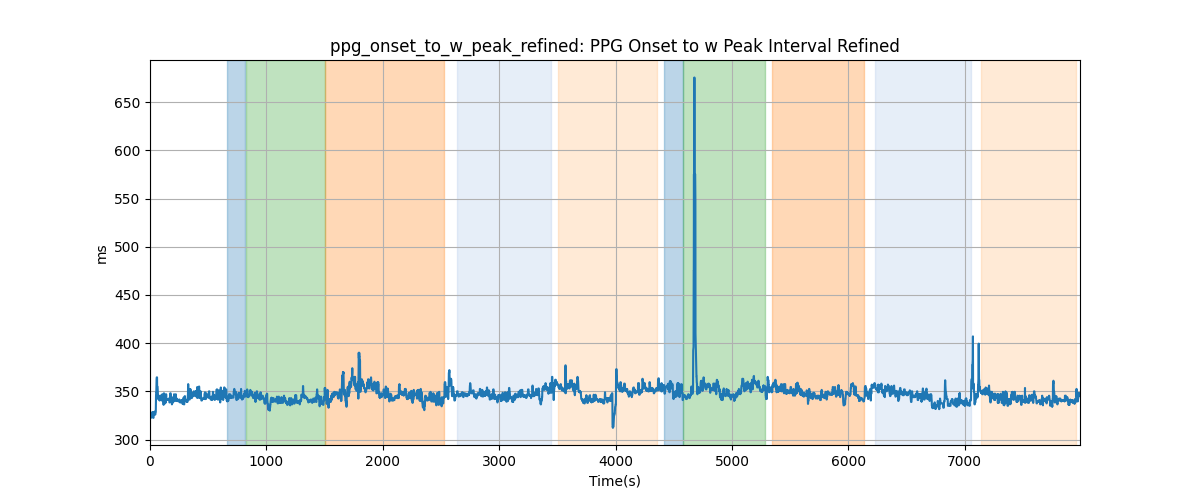 ppg_onset_to_w_peak_refined: PPG Onset to w Peak Interval Refined