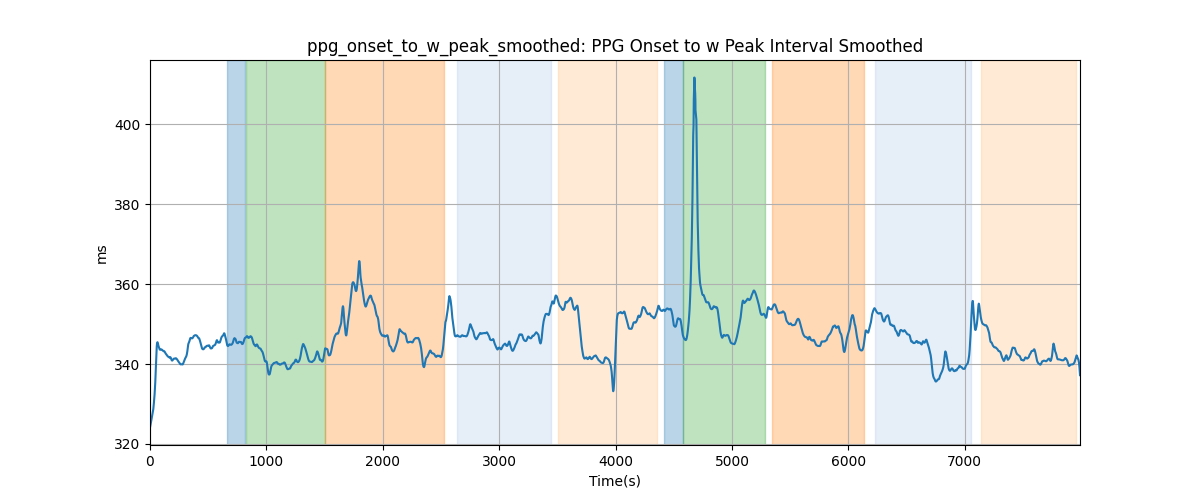 ppg_onset_to_w_peak_smoothed: PPG Onset to w Peak Interval Smoothed