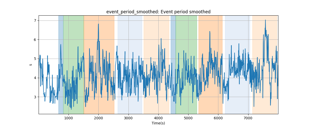 event_period_smoothed: Event period smoothed