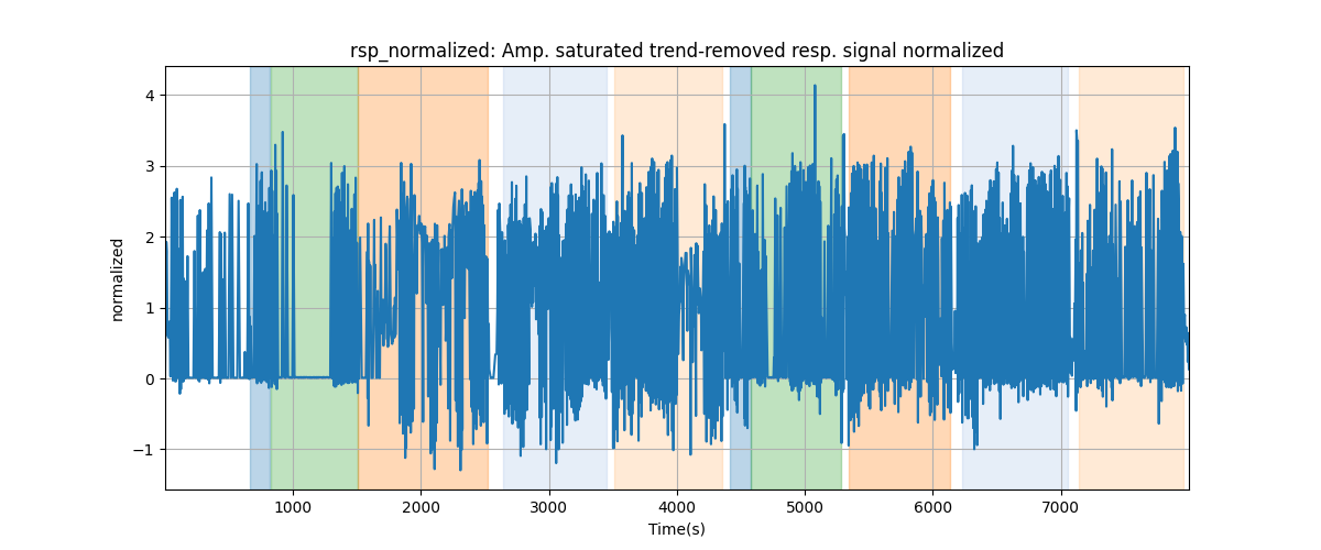 rsp_normalized: Amp. saturated trend-removed resp. signal normalized