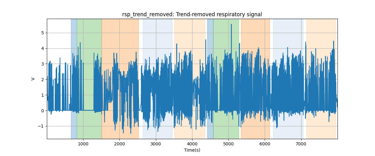 rsp_trend_removed: Trend-removed respiratory signal