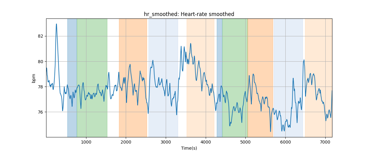 hr_smoothed: Heart-rate smoothed