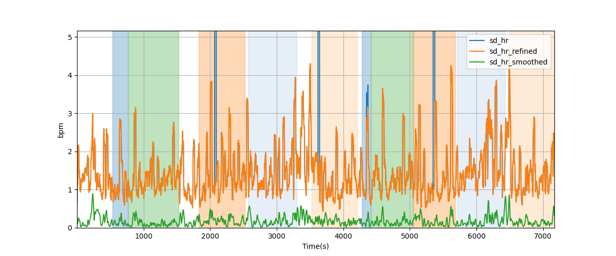 Heart rate variability over sliding windows - Overlay