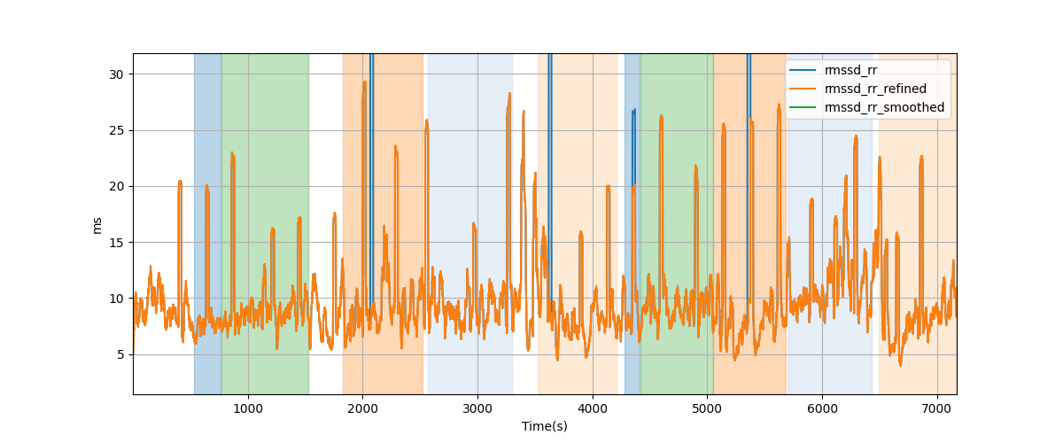 RR-interval difference RMS (RMSSD) - Overlay