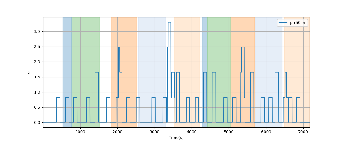 Percentage of successive RR intervals differing by more than 50 ms over 120-beat window - Overlay