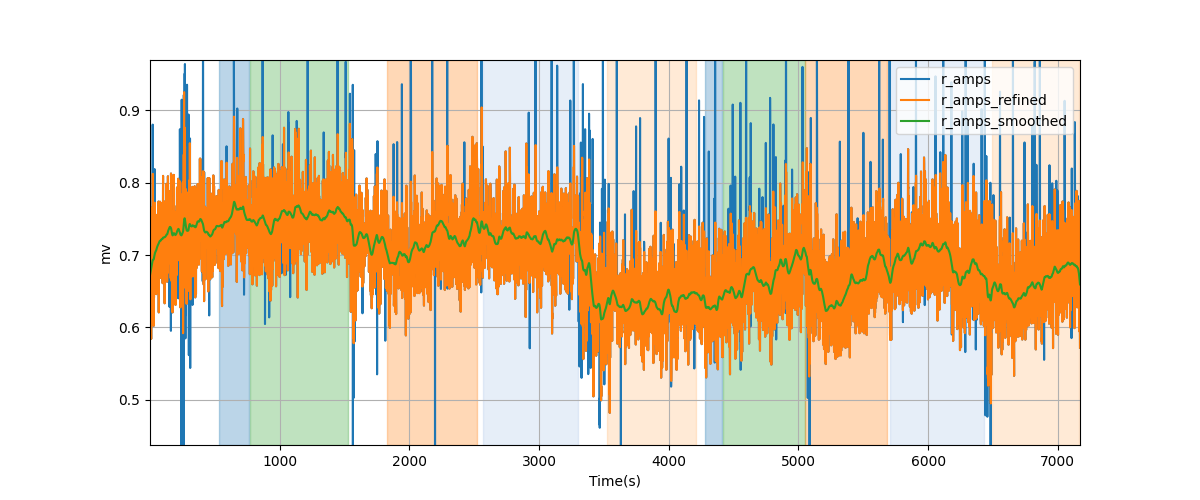 R-wave amplitudes - Overlay