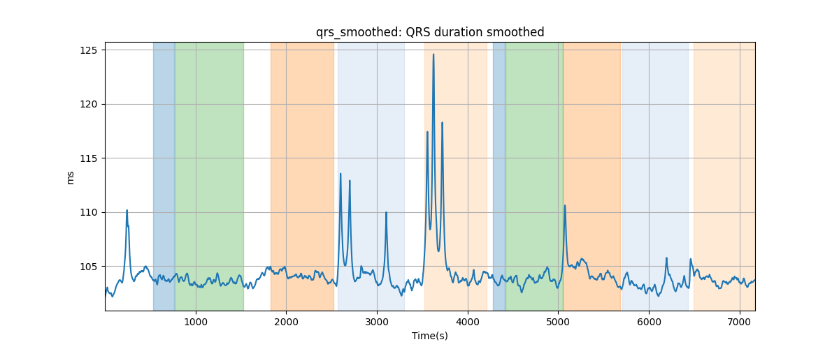 qrs_smoothed: QRS duration smoothed