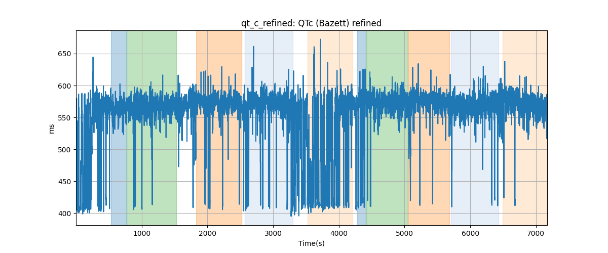 qt_c_refined: QTc (Bazett) refined