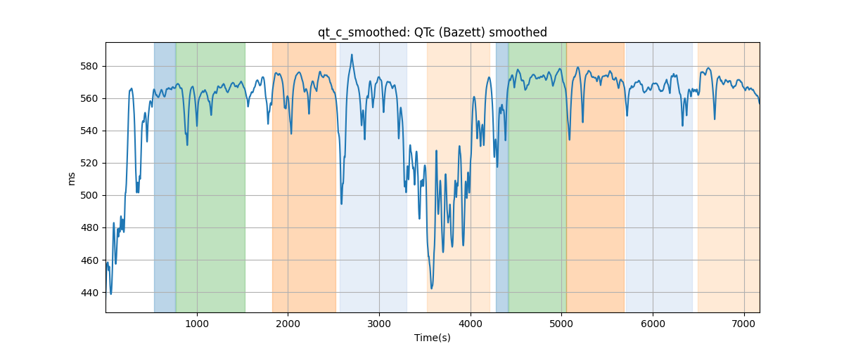 qt_c_smoothed: QTc (Bazett) smoothed