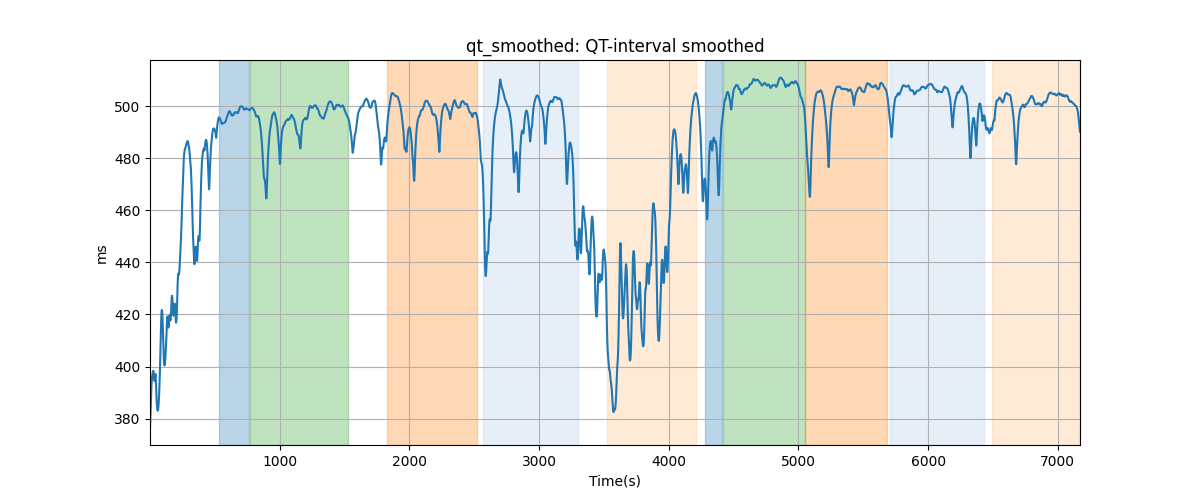 qt_smoothed: QT-interval smoothed