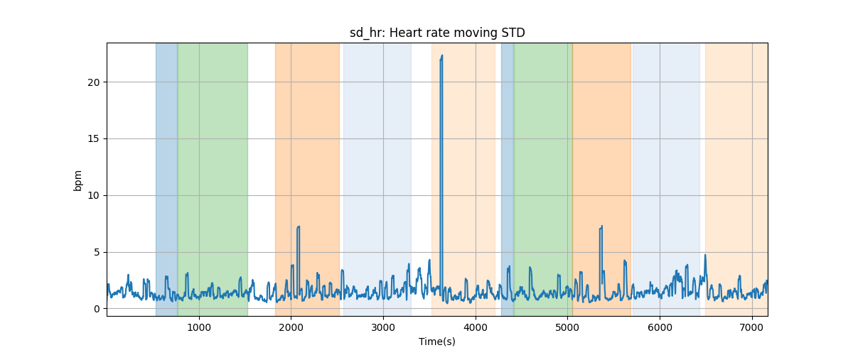 sd_hr: Heart rate moving STD