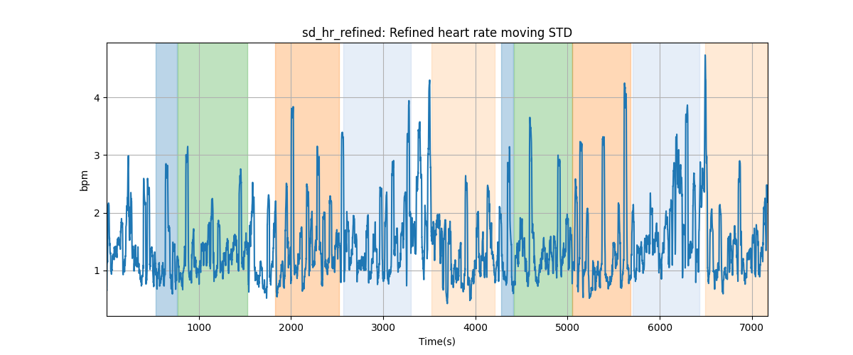 sd_hr_refined: Refined heart rate moving STD