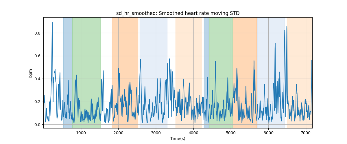 sd_hr_smoothed: Smoothed heart rate moving STD