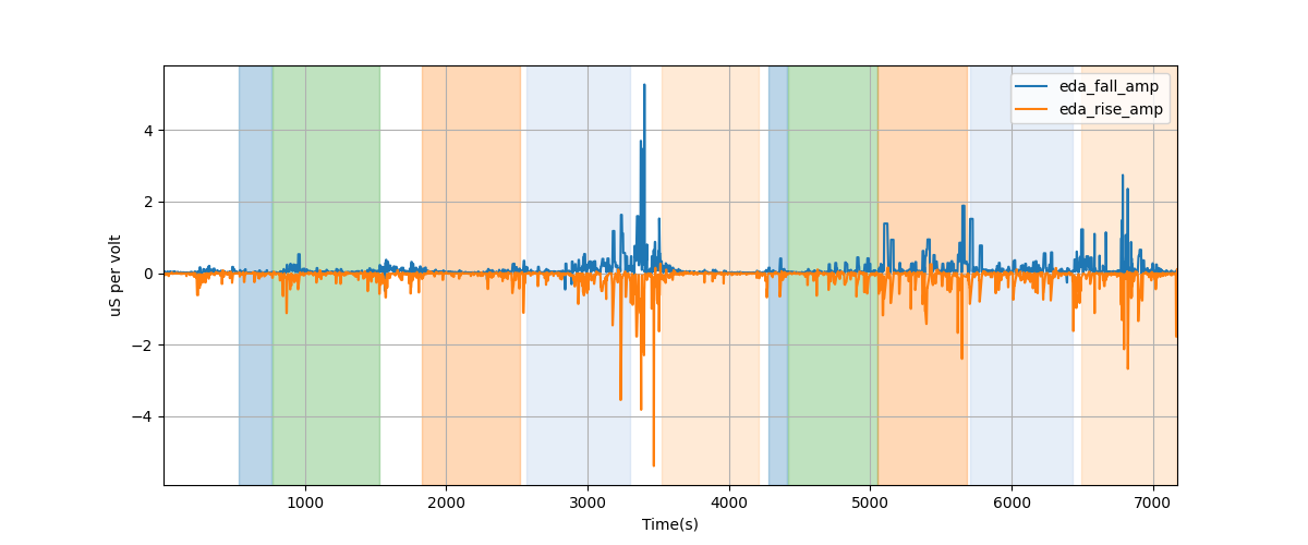 EDA segment falling/rising wave amplitudes - Overlay