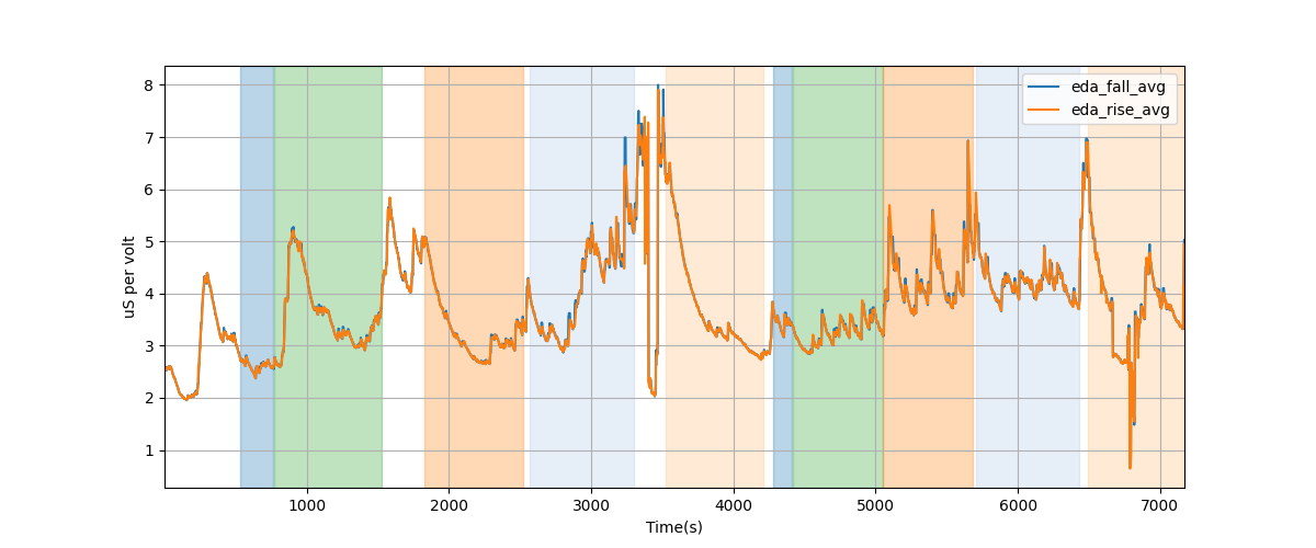 EDA segment falling/rising wave average amplitudes - Overlay