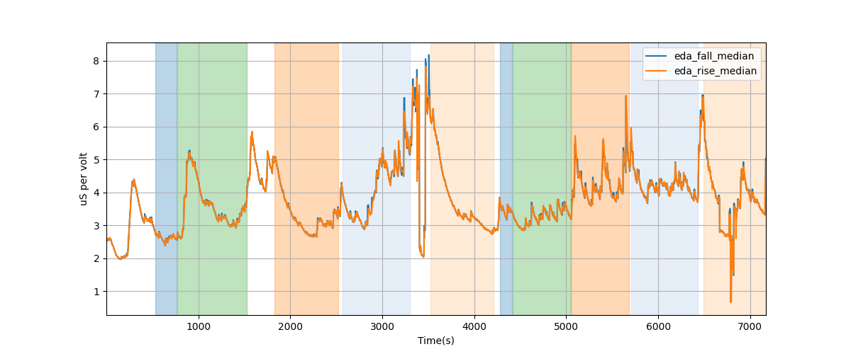 EDA segment falling/rising wave median amplitudes - Overlay