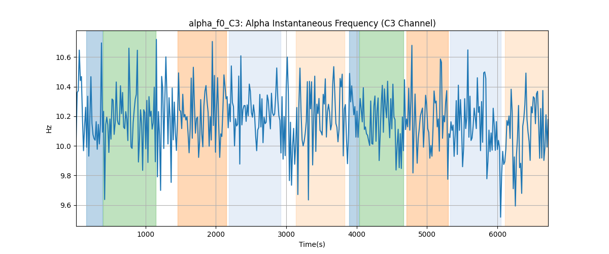 alpha_f0_C3: Alpha Instantaneous Frequency (C3 Channel)