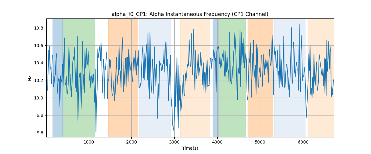 alpha_f0_CP1: Alpha Instantaneous Frequency (CP1 Channel)