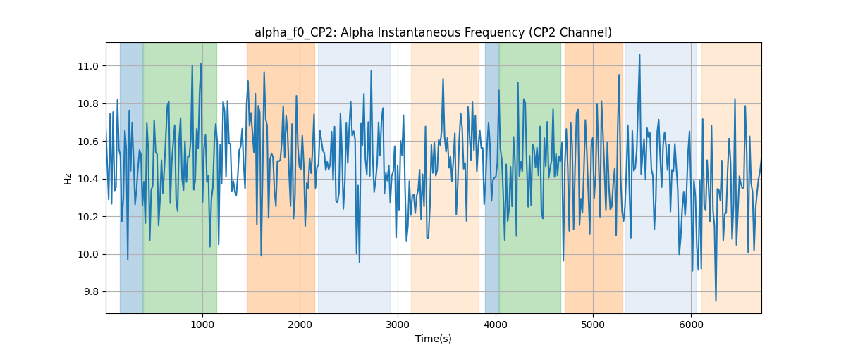 alpha_f0_CP2: Alpha Instantaneous Frequency (CP2 Channel)