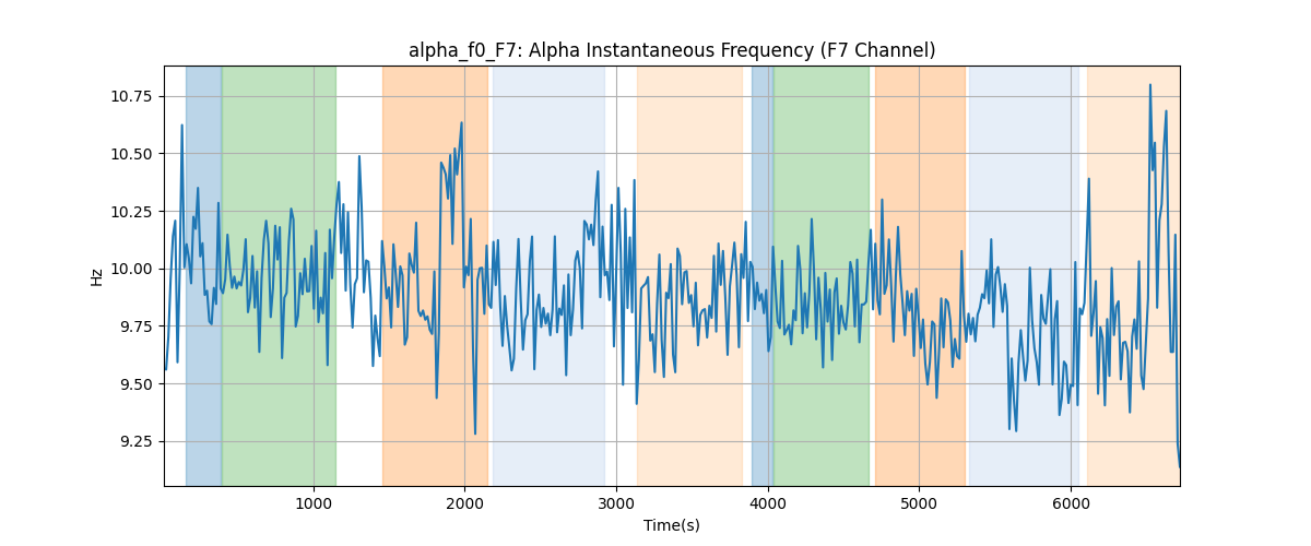 alpha_f0_F7: Alpha Instantaneous Frequency (F7 Channel)