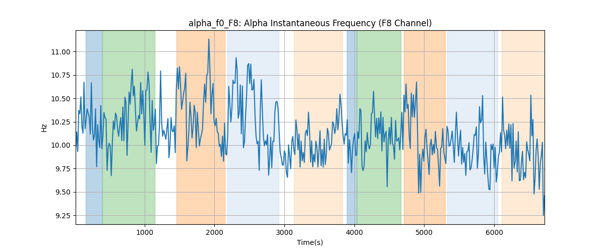 alpha_f0_F8: Alpha Instantaneous Frequency (F8 Channel)