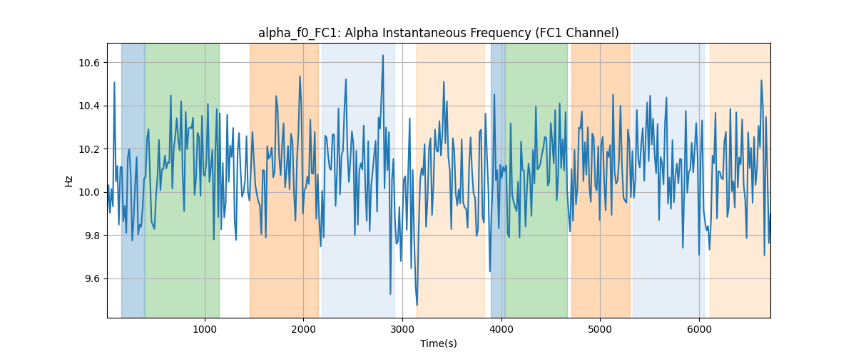 alpha_f0_FC1: Alpha Instantaneous Frequency (FC1 Channel)