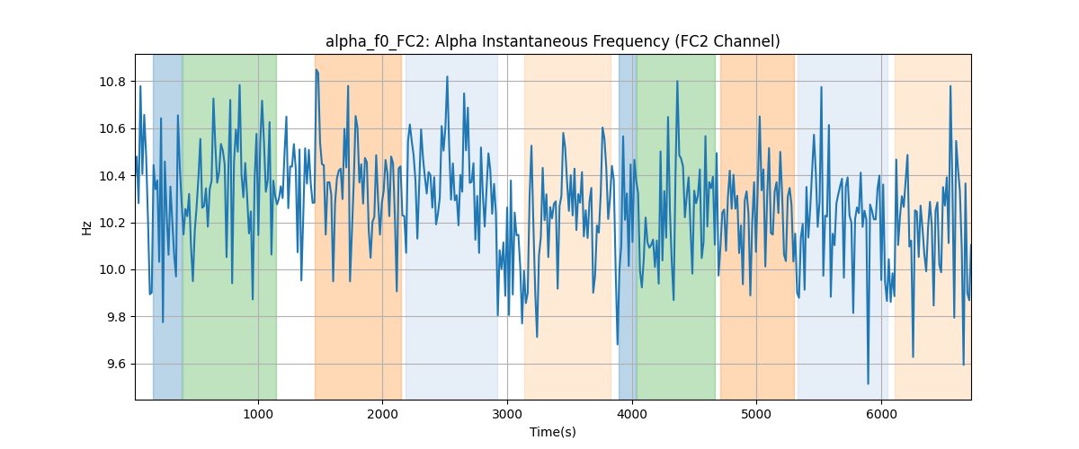 alpha_f0_FC2: Alpha Instantaneous Frequency (FC2 Channel)