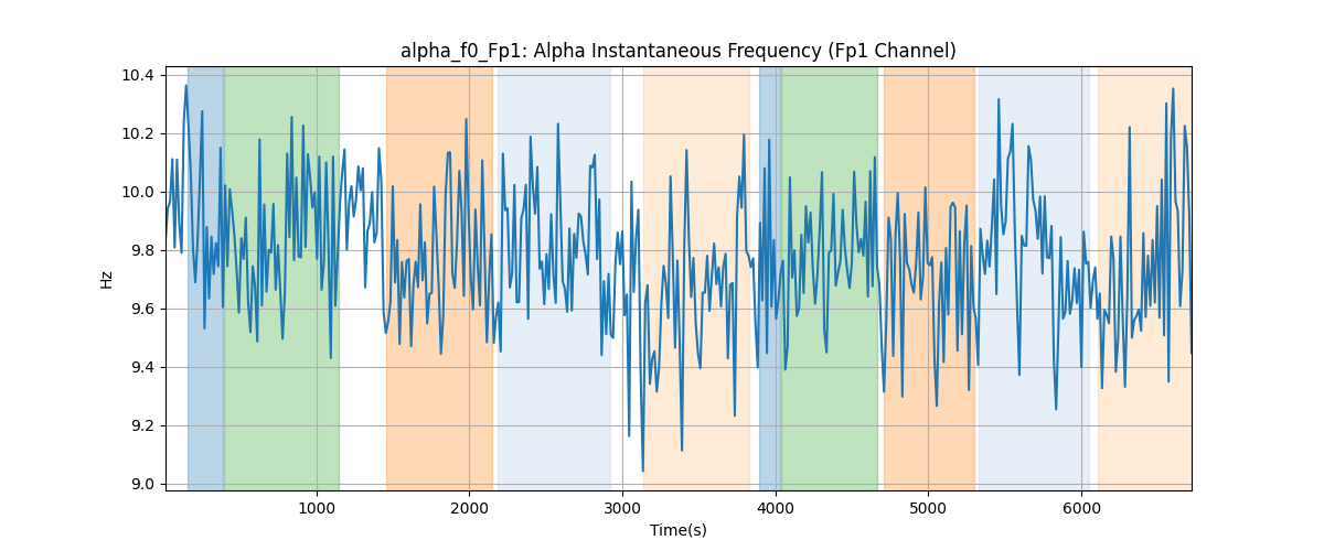 alpha_f0_Fp1: Alpha Instantaneous Frequency (Fp1 Channel)