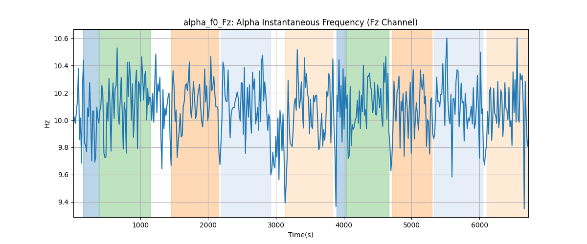 alpha_f0_Fz: Alpha Instantaneous Frequency (Fz Channel)