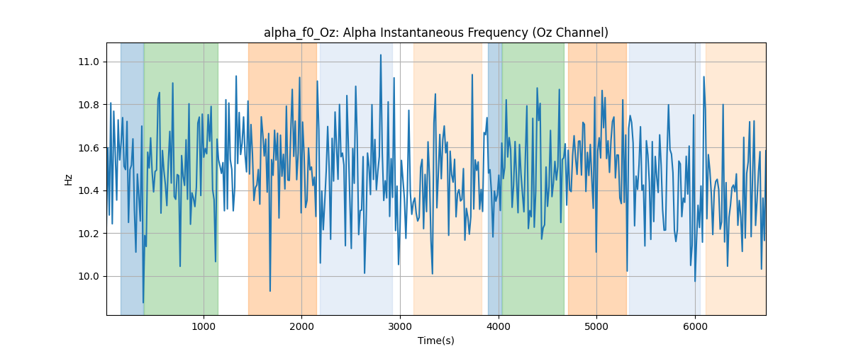 alpha_f0_Oz: Alpha Instantaneous Frequency (Oz Channel)