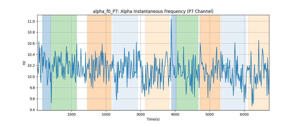 alpha_f0_P7: Alpha Instantaneous Frequency (P7 Channel)