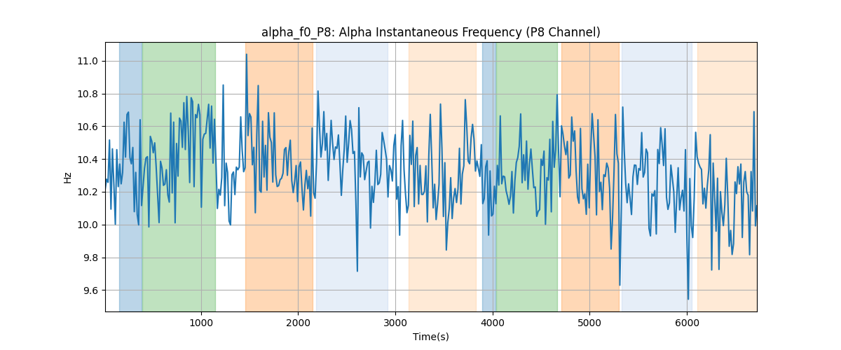 alpha_f0_P8: Alpha Instantaneous Frequency (P8 Channel)