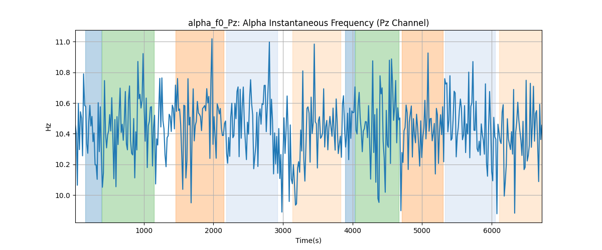 alpha_f0_Pz: Alpha Instantaneous Frequency (Pz Channel)