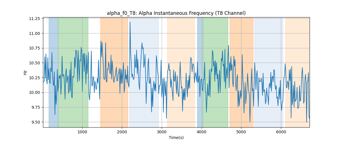 alpha_f0_T8: Alpha Instantaneous Frequency (T8 Channel)