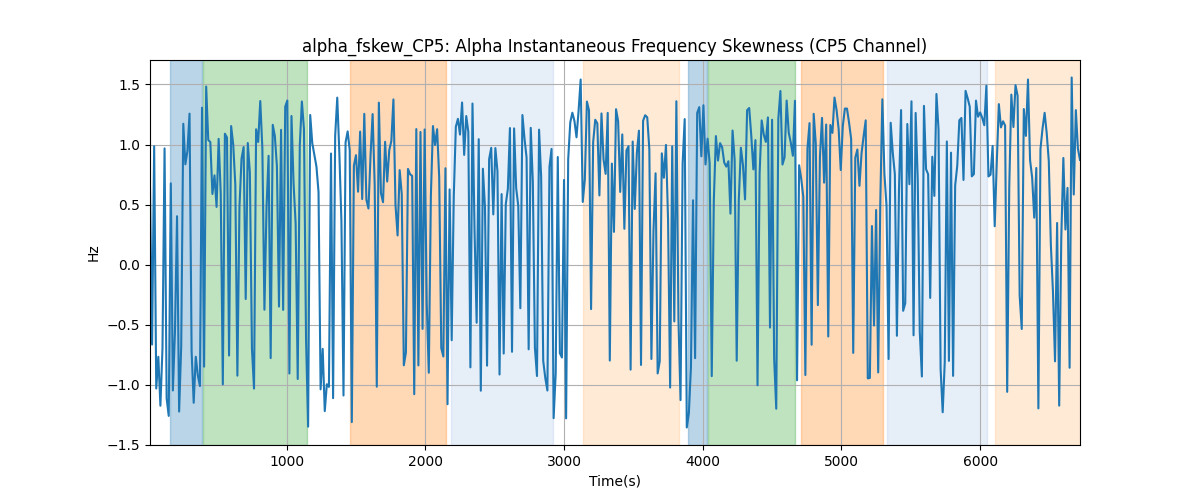 alpha_fskew_CP5: Alpha Instantaneous Frequency Skewness (CP5 Channel)