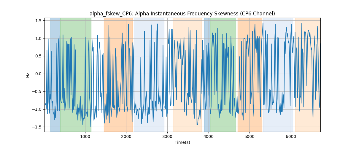 alpha_fskew_CP6: Alpha Instantaneous Frequency Skewness (CP6 Channel)