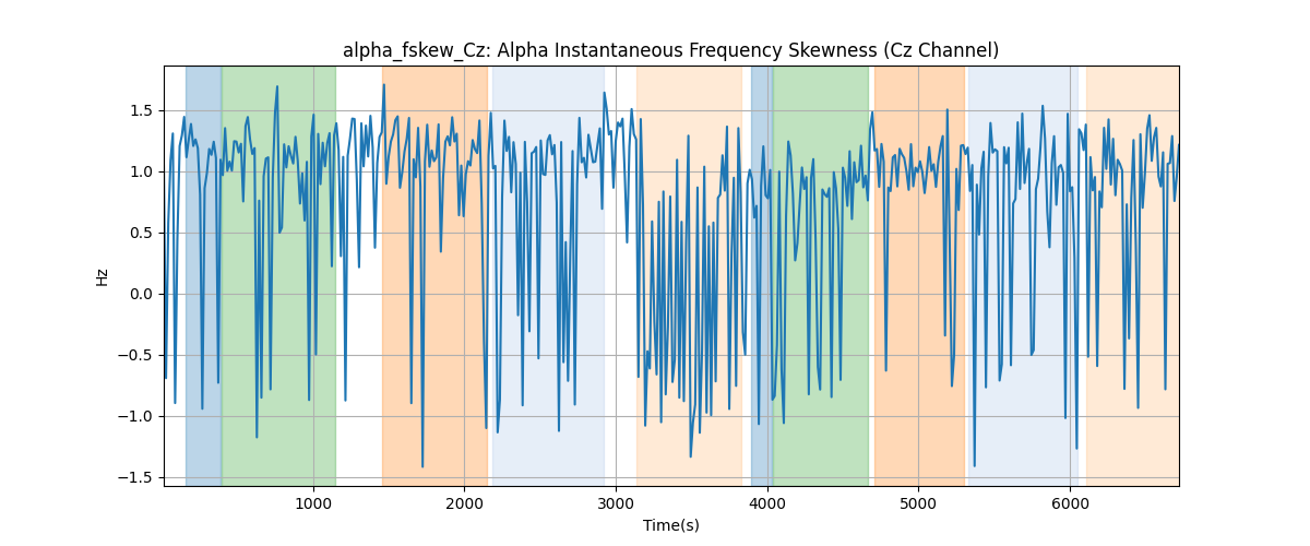 alpha_fskew_Cz: Alpha Instantaneous Frequency Skewness (Cz Channel)