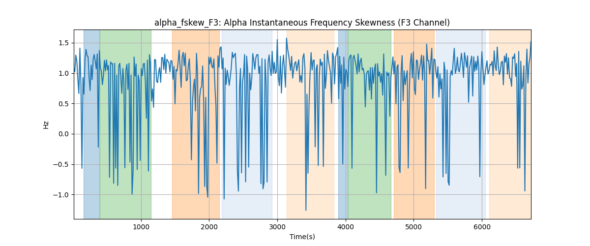 alpha_fskew_F3: Alpha Instantaneous Frequency Skewness (F3 Channel)