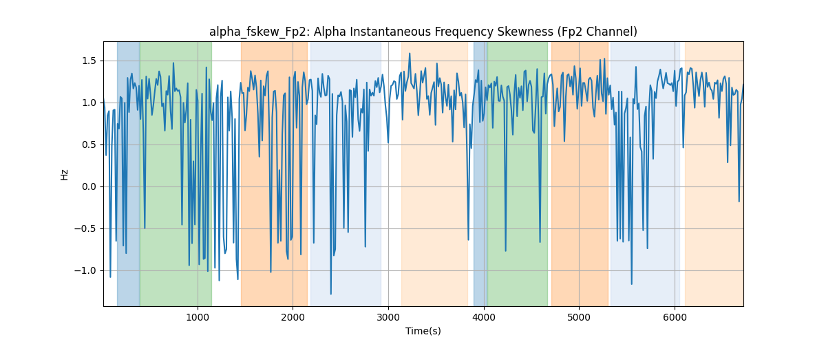 alpha_fskew_Fp2: Alpha Instantaneous Frequency Skewness (Fp2 Channel)